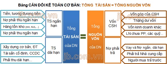 Kết cấu Bảng Cân đối kế toán trong Báo cáo tài chính