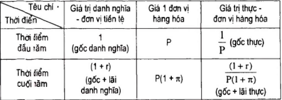 Lãi suất thực (Real interest rate) và lãi suất danh nghĩa (Nominal interest rate) là gì?