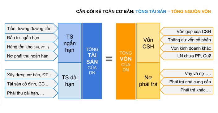 Cân bằng tài chính (Cân đối nguồn vốn) là gì? Đánh giá khả năng cân bằng vốn của doanh nghiệp