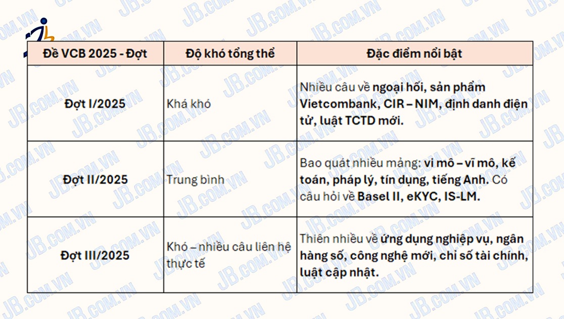 Tổng hợp review Đề thi Vietcombank 2025 